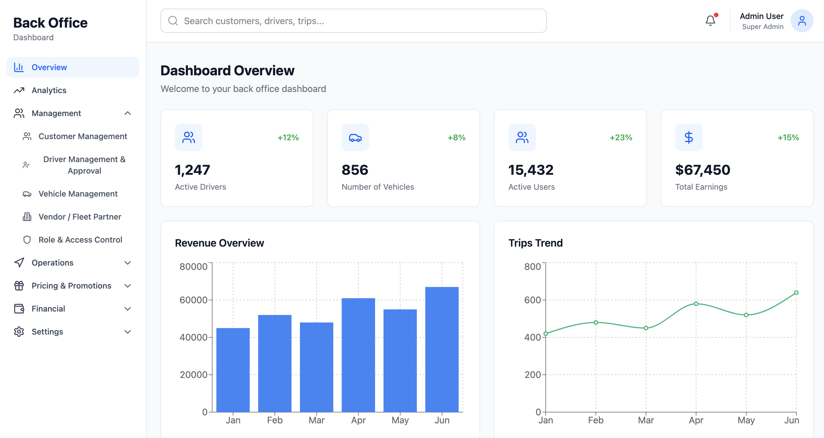 Liumgo Back Office Dashboard Overview